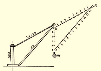 Derrick with vector diagram showing stress.