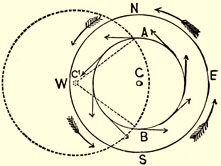 Circular storm diagram.