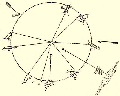 Circle showing ship anchored in different directions.