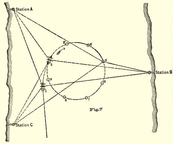 Fig 7. Three land stations on two shores used for sighting with ship doing a circle between them.