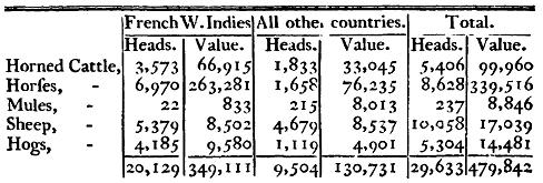 Abstract of Live Stock exported from the United States, from about August 20th 1789, to September 30th 1790, from returns in the Treasury-Office