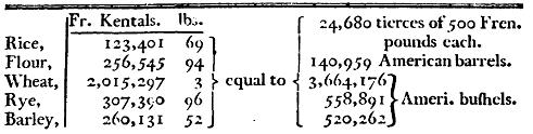 Grain and Flour imported from the United States of America, into the Ports of France, in the year 1789, – from an official statement