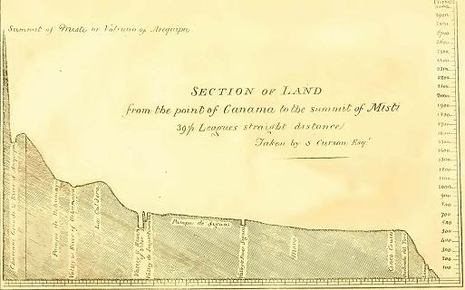 Section of Land from the point of Canama to the summit of Misti