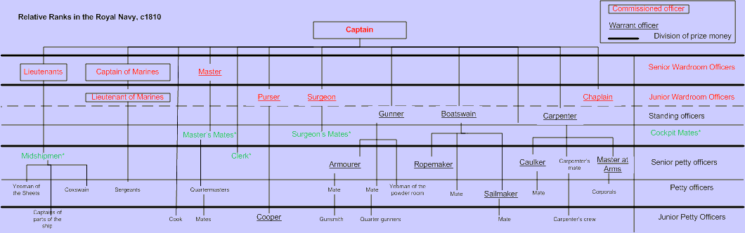 Warrant Chart